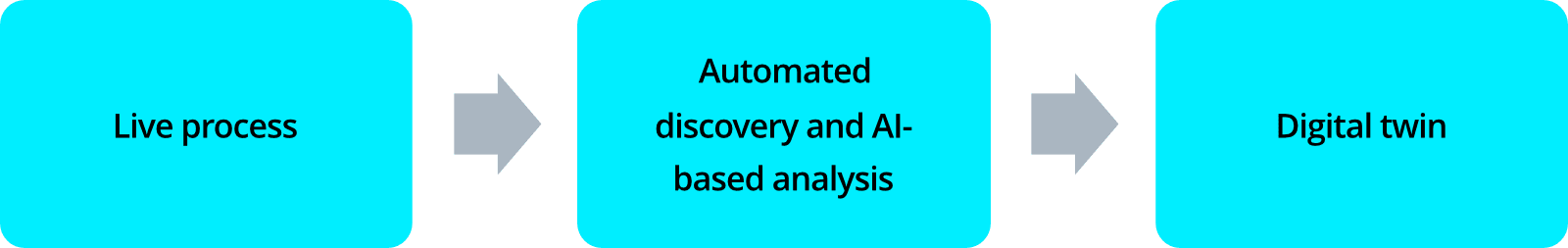 Lusinova’s digital twin tool automatically discovers and captures a real process from system data, generating an accurate ‘twin’ which can be explored, optimized and controlled. It’s real-world.
