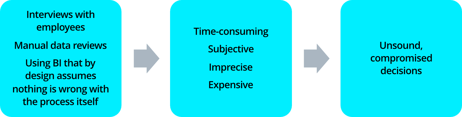 Business process analysis often fails because it has no way to uncover what’s really happening inside processes. It’s all theoretical.
